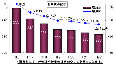 職員数推移